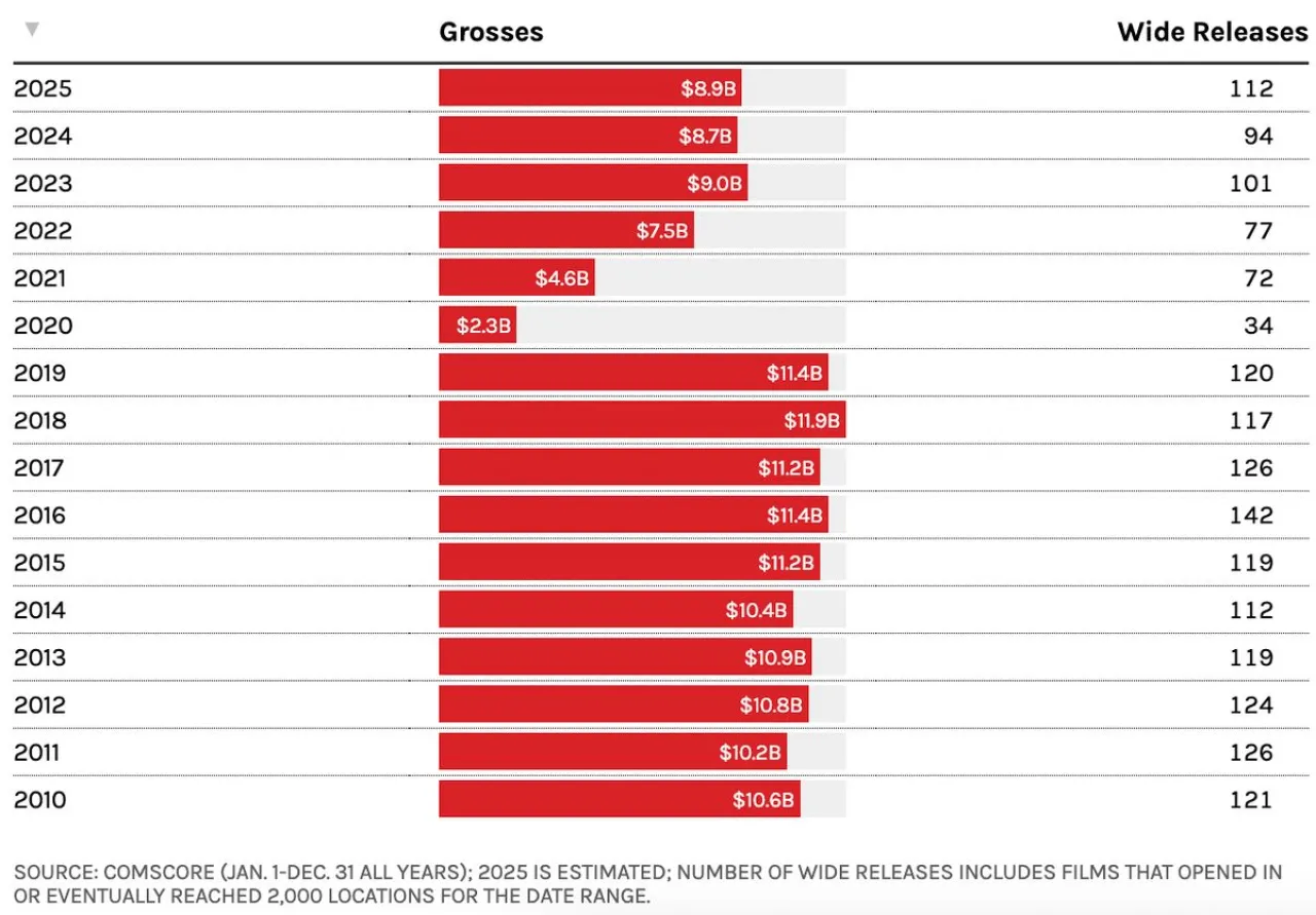 U.S. Box Office Shows Slight Growth in 2025, Yet Remains Below Pre-Pandemic Levels